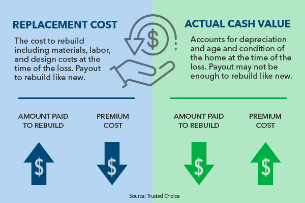 Actual cash value vs. Replacement cost