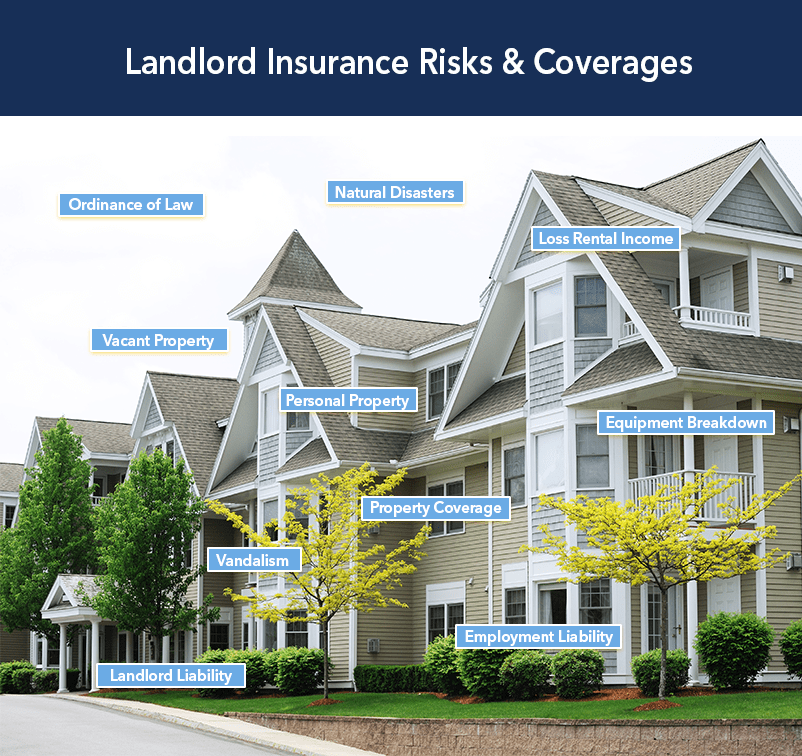 Landlord insurance coverages