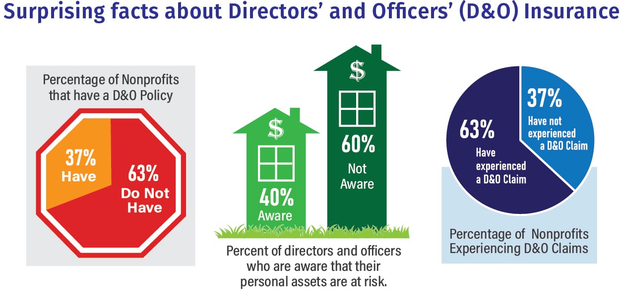 Directors' and Officers' Insurance Statistics